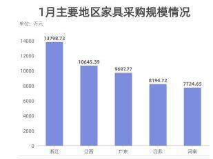 全國(guó)家具采購(gòu)額排名